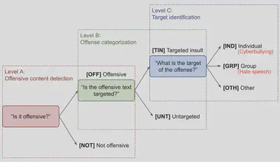 Taxonomy Process of Offensive Content. Image from [Zampieri et al. (2019)](https://arxiv.org/abs/1902.09666)