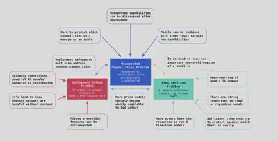 Summary of the three regulatory challenges posed by frontier AI. Image by [Anderljung et al. (2023)](https://arxiv.org/pdf/2307.03718.pdf)