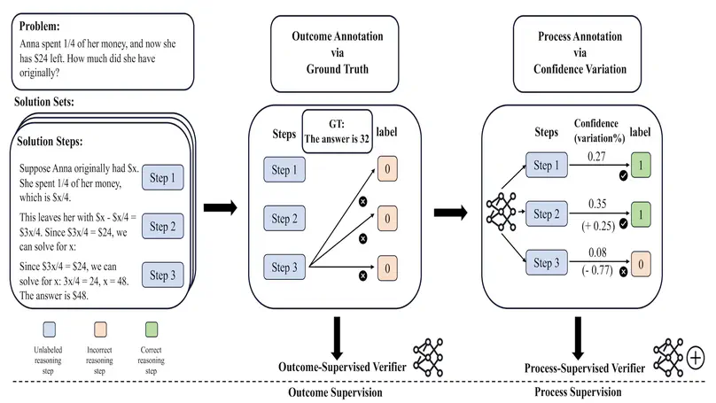 AutoPSV: Automated Process-Supervised Verifier